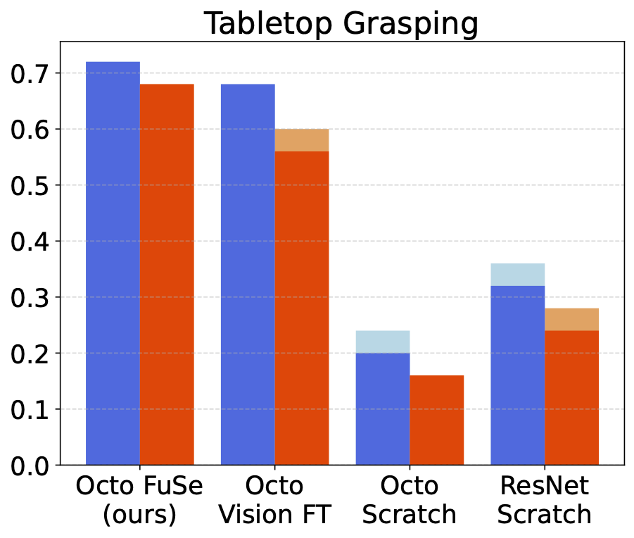 Bar chart of results for tabletop grasping